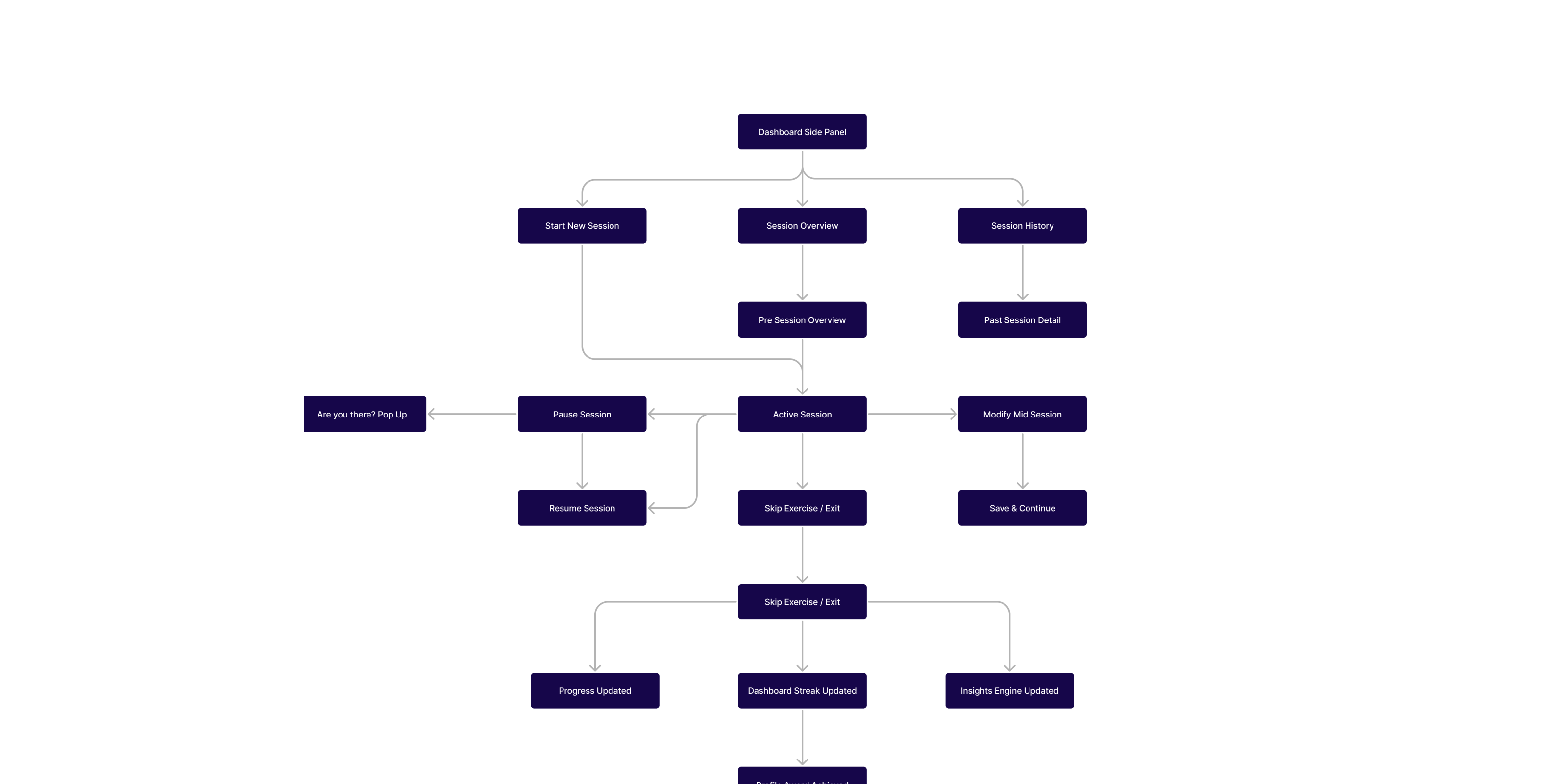Flow mapping
